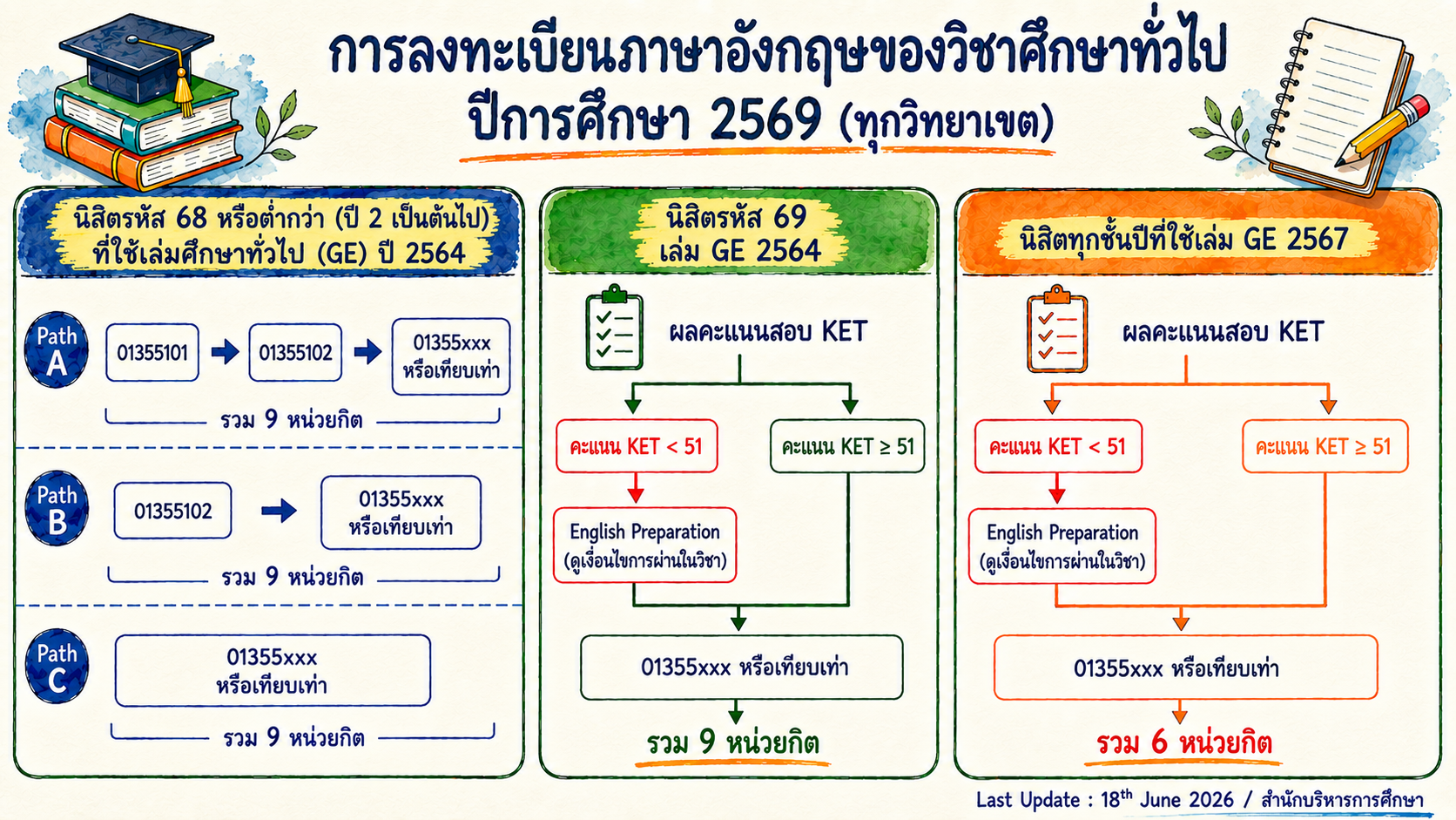 ประกาศลงทะเบียน